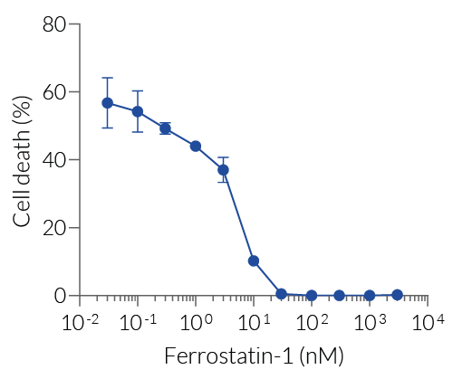 Ferroptosis inhibition by Ferrostatin-1 (LDH readout)