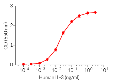 Dose-response in HEK-Blue™ IL-3 cells to recombinant IL-3 cytokine