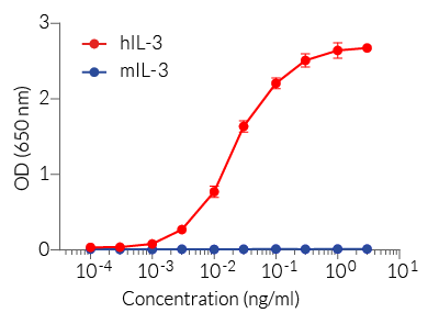 Cellular response to IL-3