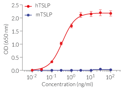 Cellular response to TSLP
