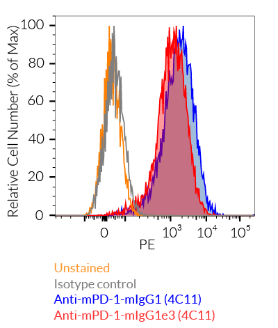 Validation of Anti-mPD-1 (4C11) InvivoFit™ mAbs by flow cytometry