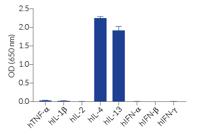 Cell line specificity