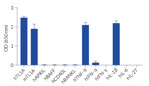 Cell line specificity
