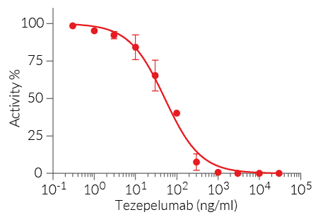 Neutralization of TSLP using Tezepelumab biosimilar