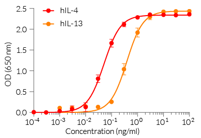 Cellular response to IL-4 and IL-13
