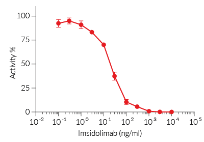 Neutralization of hIL-36 signaling using Imsidolimab