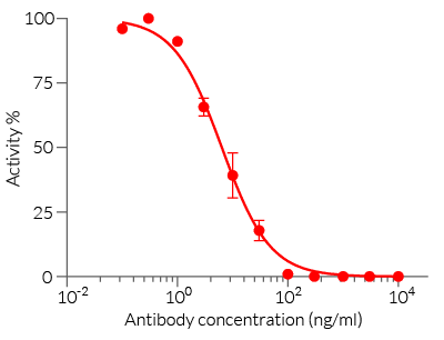 Neutralization of cellular response to IL-13 using Dupilumab biosimilar