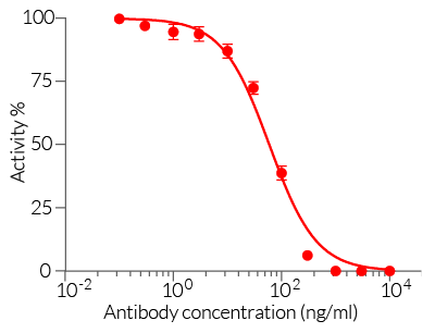 Neutralization of cellular response to IL-4 and IL-13 using Dupilumab biosimilar