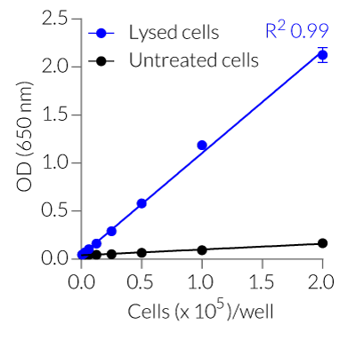 LDH-Blue™ assay linearity
