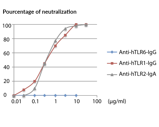 Neutralization of TLR1/2 dose response