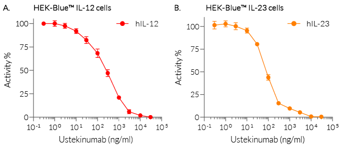Neutralization of IL-12 and IL-23 signaling using Ustekinumab biosimilar